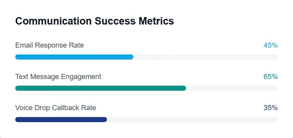 communication metrics